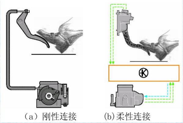 電子節(jié)氣門的作用 電子節(jié)氣門系統(tǒng) 電子節(jié)氣門的作用 電子節(jié)氣門系統(tǒng)