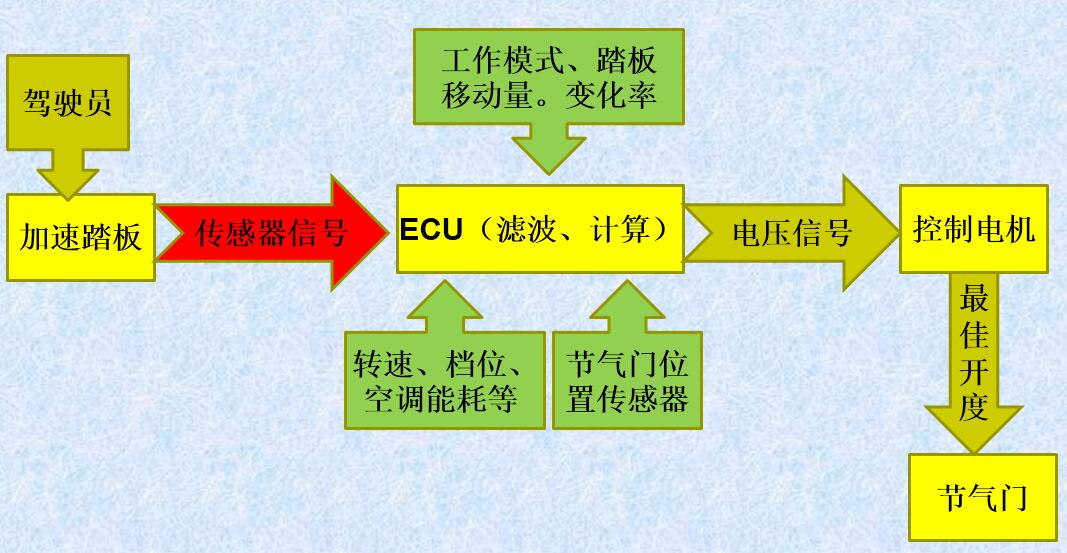 電子節氣門系統的工作原理 電子節氣門的設定與調整