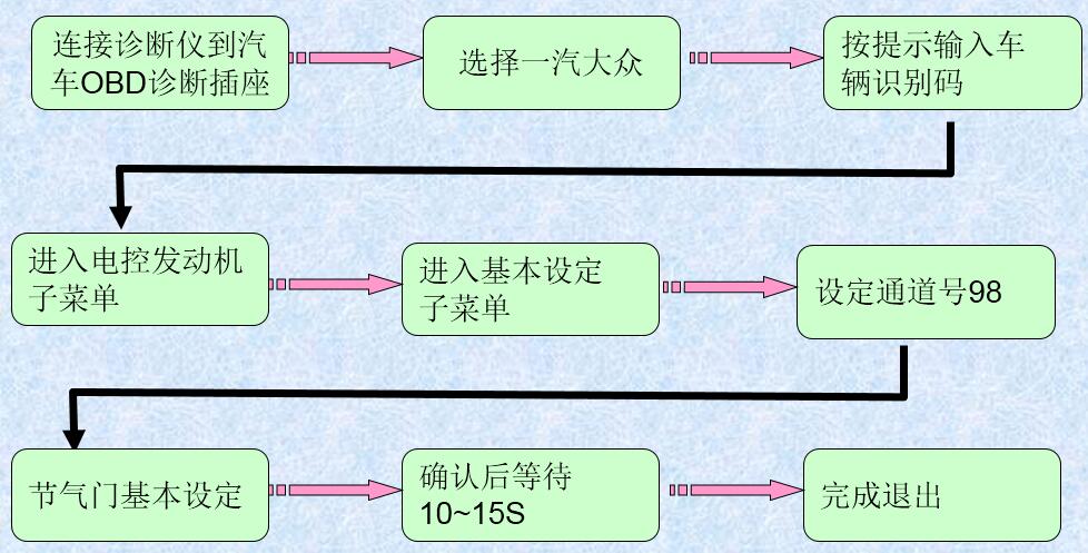 電子節氣門系統的工作原理 電子節氣門的設定與調整