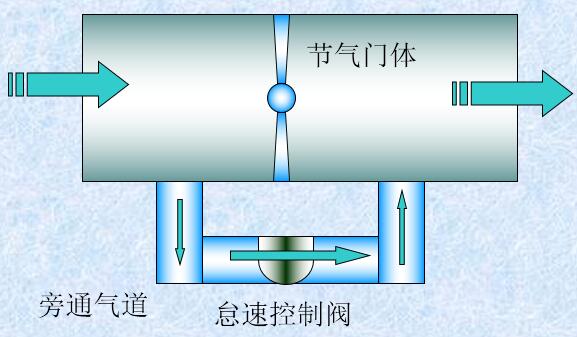 怠速控制閥（IAC、ISC）安裝位置 怠速控制閥分類