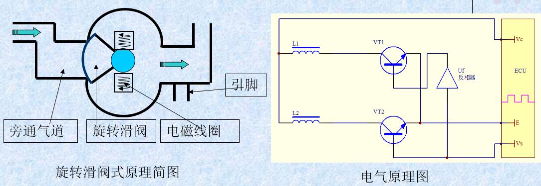線性開關式（占空比 ） 旋轉滑閥式ISC