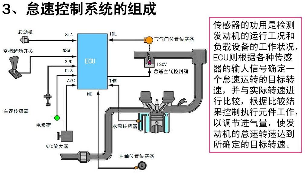 怠速控制系統的故障診斷和案例