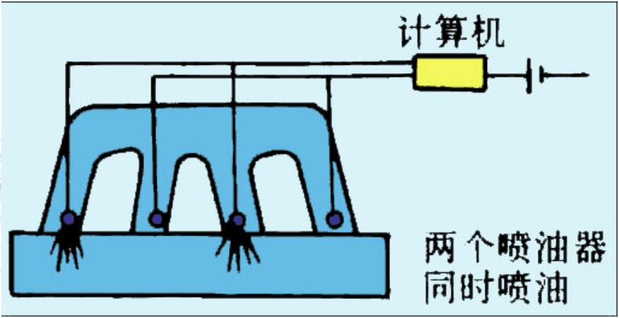 電控噴射系統的類型：同時噴射、分組噴射、順序噴射