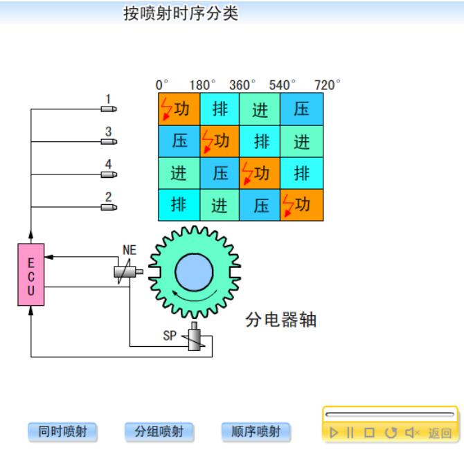 電控噴射系統的類型：同時噴射、分組噴射、順序噴射