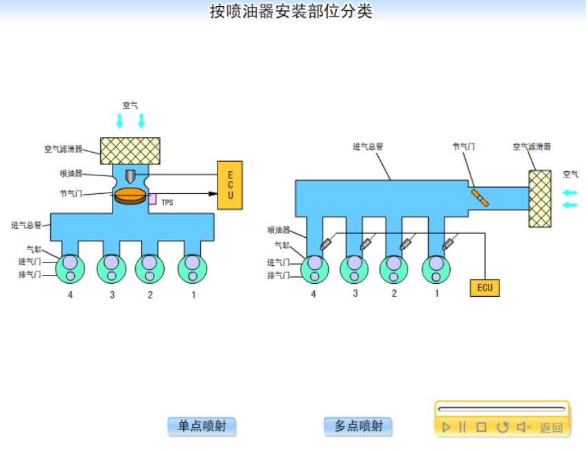 電控噴射系統的類型：多點噴射系統、單點噴射系統