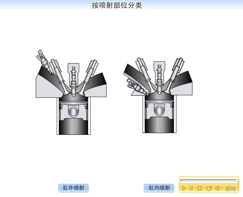 電控噴射系統的類型：多點噴射系統、單點噴射系統