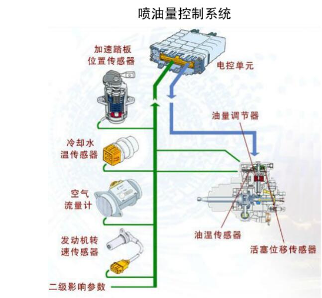 發動機噴油量的控制